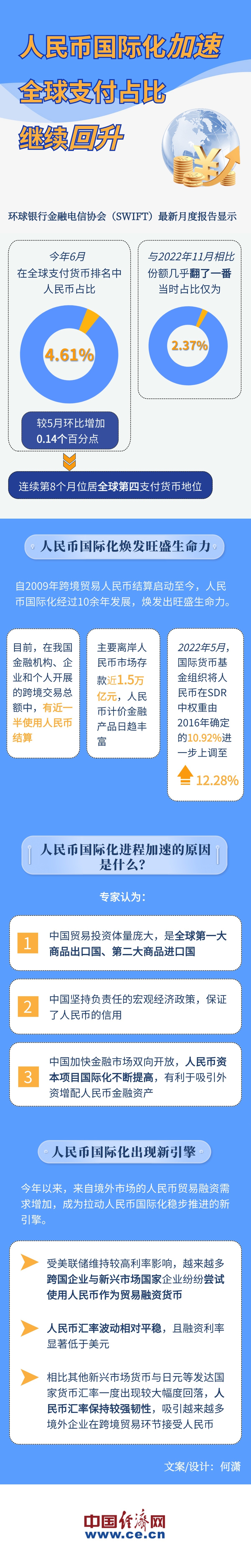 圖解｜人民幣國際化加速 全球支付占比繼續回升！